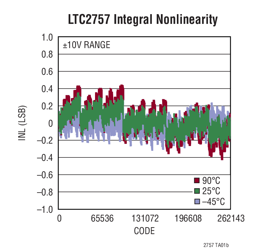 LTC2757Ӧͼ